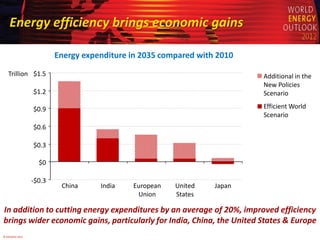 Energy efficiency brings economic gains

                          Energy expenditure in 2035 compared with 2010

   Trill...