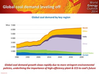 © OECD/IEA 2014 
India 
World 
Global coal demand leveling off 
Global coal demand by key region 
Global coal demand growt...