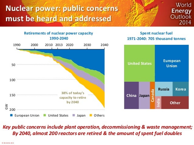 © OECD/IEA 2014 
50 
100 
150 
200 
1990 
2000 
2010 
2020 
2030 
2040 
GW 
2013 
Nuclear power: public concerns must be h...