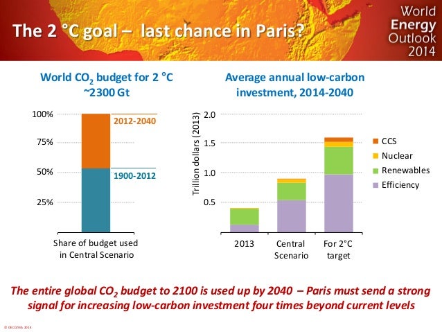 © OECD/IEA 2014 
The entire global budget to 2100 is used up by 2040 – Paris must send a strong signal for increasing low-...