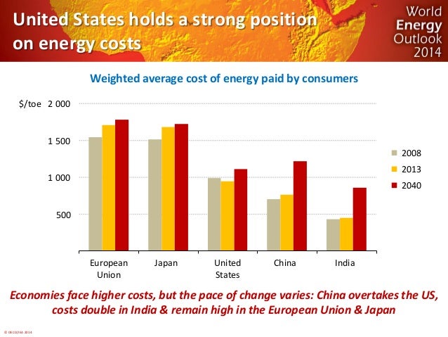 © OECD/IEA 2014 
United States holds a strong position on energy costs 
Weighted average cost of energy paid by consumers ...