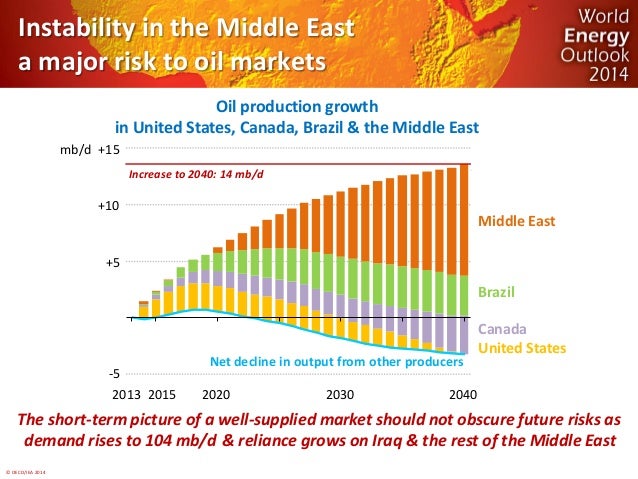 © OECD/IEA 2014 
2013 
2020 
2030 
2040 
2015 
Instability in the Middle East a major risk to oil markets 
Oil production ...