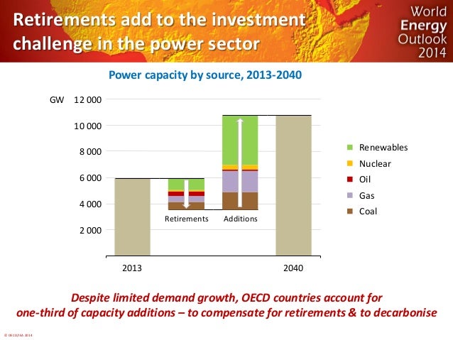 © OECD/IEA 2014 
Retirements add to the investment challenge in the power sector 
Power capacity by source, 2013-2040 
Des...