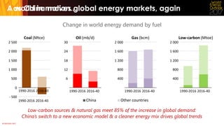 © OECD/IEA 2017
.. as China moves global energy markets, again
Change in world energy demand by fuel
Low-carbon sources & ...