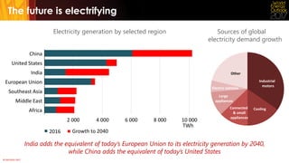© OECD/IEA 2017
The future is electrifying
Electricity generation by selected region
India adds the equivalent of today’s ...