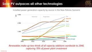 © OECD/IEA 2018
Solar PV outpaces all other technologies
Installed power generation capacity by source in the New Policies...