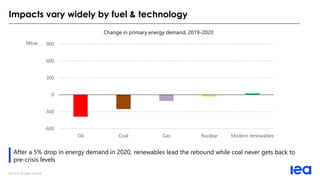 IEA 2020. All rights reserved.
Impacts vary widely by fuel & technology
renewables lead the rebound while coal never gets back to
pre-crisis levels
Change in primary energy demand, 2019-2020
-600
-300
0
300
600
900
Oil Coal Gas Nuclear Modern renewables
Mtoe
After a 5% drop in energy demand in 2020,
 