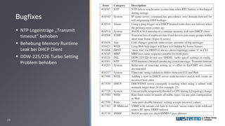 20
Bugfixes
▪ NTP Logeinträge „Transmit
timeout“ behoben
▪ Behebung Memory Runtime
Leak bei DHCP Client
▪ DDW-225/226 Turbo Setting
Problem behoben
 