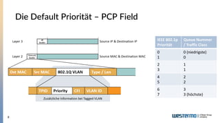 8
Die Default Priorität – PCP Field
IEEE 802.1p
Priorität
Queue Nummer
/ Traffic Class
0
1
0 (niedrigste)
0
2
3
1
1
4
5
2
2
6
7
3
3 (höchste)
 