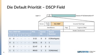 9
Die Default Priorität – DSCP Field
ToS / DSCP Bit Prio Queue
Bit
Queue
Nummer
5 4 3 2 1 0
0 0 - - - - 0-15 0 0 0 (Niedrigste)
0 1 - - - - 16-31 0 1 1
1 0 - - - - 32-47 1 0 2
1 1 - - - - 48-63 1 1 3 (Höchste)
 