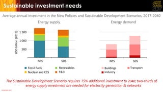 © OECD/IEA 2017
Industry
TransportBuildings
NPS
Average annual investment in the New Policies and Sustainable Development ...