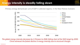 © OECD/IEA 2017
Energy intensity is steadily falling down
The global energy intensity decreases by 2.3%/year to 2040, fall...