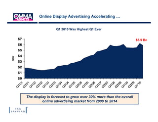 Online Display Advertising Accelerating …


                              Q1 2010 Was Highest Q1 Ever


        $7        ...