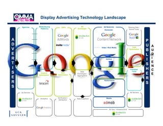 Display Advertising Technology Landscape

    Agencies     Media Buying                       Ad              Ad Networks ...