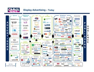 Display Advertising – Today

    Agencies     Media Buying                        Ad              Ad Networks             ...