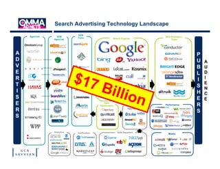 Search Advertising Technology Landscape
                           SEM
    Agencies     SEM                               ...