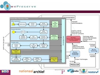 Preservation Planning and OAIS 