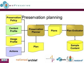 Preservation planning Preservation Policy Content Profile Usage Profile Preservation Planner Plans Plan Evaluator Plan Sample Content Actions 