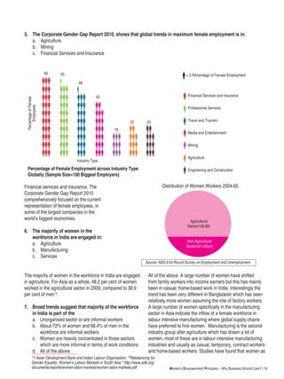Women’s Empowerment Principles – Why Business Should Care? | 19
Distribution of Women Workers 2004-05
Non-Agricultural
Sector(40 million)
Source: NSS 61st Round Survey on Employment and Unemployment
Agricultural
Sector(106.89)
5.	 The Corporate Gender Gap Report 2010, shows that global trends in maximum female employment is in:
	 a.	 Agriculture
	 b.	 Mining
	 c.	 Financial Services and Insurance
Percentage of Female Employment across Industry Type
Globally (Sample Size=100 Biggest Employers)
Financial Services and Insurance
Professional Services
Travel and Tourism
Media and Entertainment
Mining
Agriculture
Engineering and Construction
= 2 Percentage of Female Employment
Industry Type
60
42
18
22 22
PercentageofFemale
Employees
55
48
Financial services and insurance. The
Corporate Gender Gap Report 2010
comprehensively focused on the current
representation of female employees, in
some of the largest companies in the
world’s biggest economies.
6.	 The majority of women in the
workforce in India are engaged in:	
a.	 Agriculture
	 b.	 Manufacturing
	 c.	 Services
The majority of women in the workforce in India are engaged
in agriculture. For Asia as a whole, 48.2 per cent of women
worked in the agricultural sector in 2009, compared to 38.9
per cent of men14
.
7.	 Broad trends suggest that majority of the workforce
in India is part of the	
	 a.	 Unorganised sector or are informal workers
	 b.	 About 72% of women and 68.4% of men in the
workforce are informal workers
	 c.	 Women are heavily concentrated in those sectors
which are more informal in terms of work conditions
	 d.	 All of the above
All of the above. A large number of women have shifted
from family workers into income earners but this has mainly
been in casual, home-based work in India. Interestingly the
trend has been very different in Bangladesh which has seen
relatively more women assuming the role of factory workers.
A large number of women specifically in the manufacturing
sector in Asia indicate the inflow of a female workforce in
labour intensive manufacturing where global supply chains
have preferred to hire women. Manufacturing is the second
industry group after agriculture which has drawn a lot of
women, most of these are in labour intensive manufacturing
industries and usually as casual, temporary, contract workers
and home-based workers. Studies have found that women as
14
I Asian Development Bank and Indian Labour Organisation. ““Rebalancing for
Gender Equality, Women’s Labour Markets in South Asia.” http://www.adb.org/
documents/reports/women-labor-markets/women-labor-markets.pdf
 