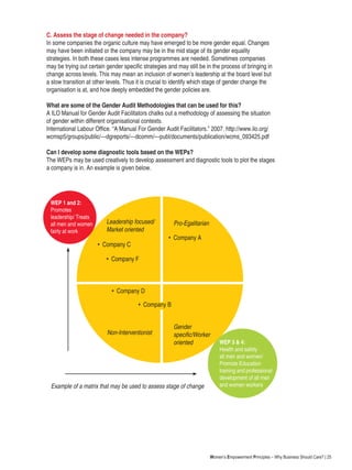 Women’s Empowerment Principles – Why Business Should Care? | 25
Leadership focused/
Market oriented
Example of a matrix that may be used to assess stage of change
Pro-Egalitarian
Gender
specific/Worker
oriented
Non-Interventionist
C. Assess the stage of change needed in the company?
In some companies the organic culture may have emerged to be more gender equal. Changes
may have been initiated or the company may be in the mid stage of its gender equality
strategies. In both these cases less intense programmes are needed. Sometimes companies
may be trying out certain gender specific strategies and may still be in the process of bringing in
change across levels. This may mean an inclusion of women’s leadership at the board level but
a slow transition at other levels. Thus it is crucial to identify which stage of gender change the
organisation is at, and how deeply embedded the gender policies are.
What are some of the Gender Audit Methodologies that can be used for this?
A ILO Manual for Gender Audit Facilitators chalks out a methodology of assessing the situation
of gender within different organisational contexts.
International Labour Office. “A Manual For Gender Audit Facilitators.” 2007. http://www.ilo.org/
wcmsp5/groups/public/---dgreports/---dcomm/---publ/documents/publication/wcms_093425.pdf
Can I develop some diagnostic tools based on the WEPs?
The WEPs may be used creatively to develop assessment and diagnostic tools to plot the stages
a company is in. An example is given below.
• Company D
• Company C
• Company A
• Company F
• Company B
WEP 1 and 2:
Promotes
leadership/ Treats
all men and women
fairly at work
WEP 3 & 4:
Health and safety
all men and women/
Promote Education
training and professional
development of all men
and women workers
 