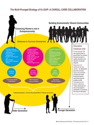 Women’s Empowerment Principles – Why Business Should Care? | 31
Younger GenerationOlder Generation
Enhancing Women’s role in
Entrepreneurship
Building Economically Vibrant Communities
The Multi-Pronged Strategy of K-LEAP: A CARGILL CARE COLLABORATION
Milestones for Economic Development
• Formation of woman 	
collectives of savings and	
credit groups
• Cluster formation 7 	
strengthening
• Provison of revoling loan 	
fund
• Bank linkages
• Road map for Federation 	
Building
• Formation of Agriculture 	
group
• Land Based planning
• Agriculture input supply
• Improved agriculture 	
implements
• Soil and water testing
• salinity pervention
• SWC measures
• Two products as 		
demonstration model
• Formation of animals 	
husbandn groups
• Increasing productivity 	
-throught improving the
quality of breed
• Fodder Bank/ grass plot
• Cattle feed center
• Animal Health-
vaccination
• Market linkages for dairy
Dairy as
Sub sector
vValue chain
Financial
Access
Value
chain in
Agriculture
Milk Producers’
group company
Community Based
Federations
Agriculture
Service Centers
Institutionalization- Community based Micro Finance as fulcrum
Education
Initiatives with
Formal Schools: On
site support given to
government run primary
schools focused on
quality education and
reduction of gender
disparity
Alternative non
traditional learning
centres : for adolescent
girls who are drop
outs or out of school
providing life skills,
functional literacy,
social learning and
analytical skills
Occupational and
women collectives:
These collectives are
also encouraged to
participate in promoting
the value of education
 