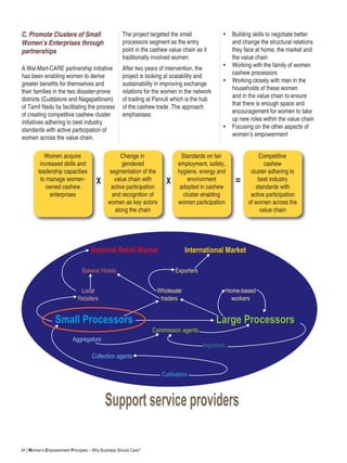 34 | Women’s Empowerment Principles – Why Business Should Care?
Women acquire
increased skills and
leadership capacities
to manage women-
owned cashew
enterprises
A Wal-Mart-CARE partnership initiative
has been enabling women to derive
greater benefits for themselves and
their families in the two disaster-prone
districts (Cuddalore and Nagapattinam)
of Tamil Nadu by facilitating the process
of creating competitive cashew cluster
initiatives adhering to best industry
standards with active participation of
women across the value chain.
X X =
Change in
gendered
segmentation of the
value chain with
active participation
and recognition of
women as key actors
along the chain
Competitive
cashew
cluster adhering to
best industry
standards with
active participation
of women across the
value chain
Standards on fair
employment, safety,
hygiene, energy and
environment
adopted in cashew
cluster enabling
women participation
Support service providers
National Retail Market International Market
Small Processors Large Processors
Bakers/ Hotels Exporters
Local
Retailers
Wholesale
traders
Home-based
workers
Aggregators
Collection agents
Cultivators
Commission agents
Importers
C. Promote Clusters of Small
Women’s Enterprises through
partnerships
•	 Building skills to negotiate better
and change the structural relations
they face at home, the market and
the value chain
•	 Working with the family of women
cashew processors
•	 Working closely with men in the
households of these women
and in the value chain to ensure
that there is enough space and
encouragement for women to take
up new roles within the value chain
•	 Focusing on the other aspects of
women’s empowerment
The project targeted the small
processors segment as the entry
point in the cashew value chain as it
traditionally involved women.
After two years of intervention, the
project is looking at scalability and
sustainability in improving exchange
relations for the women in the network
of trading at Panruti which is the hub
of the cashew trade .The approach
emphasises:
 