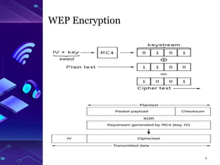 WEP Encryption
6
 