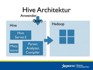 Hive Architektur 
Anwender 
Query 
Hive Hadoop 
Hive 
Server2 
Meta 
store 
Parser, 
Analyzer, 
Compiler 
 