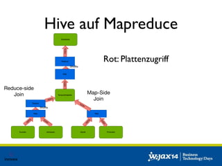 Hive auf Mapreduce 
Rot: Plattenzugriff 
Reduce-side 
Reduce 
Zieltabelle 
HDFS 
Reduce 
Map 
HDFS 
Shuffle 
Temporärtabelle 
HDFS 
Shuffle 
HDFS 
Map-Side 
Join 
Map Map 
Join 
HDFS 
HDFS 
HDFS 
HDFS 
Kunden Adressen Käufe Produkte 
 