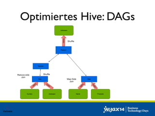 Optimiertes Hive: DAGs 
Reduce 
Reduce 
Map Map 
Reduce-side 
Kunden Adressen Käufe Produkte 
Join 
Shuffle 
Shuffle 
Map-Side 
Join 
HDFS 
HDFS 
HDFS 
HDFS 
Adressen 
HDFS 
 