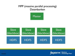 MPP (massive parallel processing) 
Datenbanken 
Slave 
(blackbox) 
HDFS 
Master 
Slave 
(blackbox) 
Slave 
(blackbox) 
Slave 
(blackbox) 
HDFS HDFS HDFS 
 