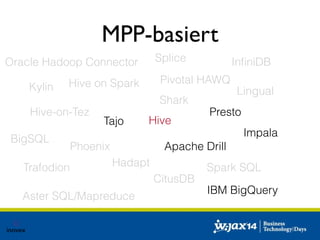 MPP-basiert 
Splice 
Pivotal HAWQ 
Oracle Hadoop Connector InfiniDB 
Hive 
Presto 
Hive on Spark 
Shark 
Kylin 
Hive-on-Tez 
Tajo 
Lingual 
Phoenix Apache Drill 
BigSQL 
Trafodion Hadapt 
CitusDB 
Impala 
Spark SQL 
IBM BigSQL 
Aster SQL/Mapreduce 
 
