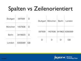 Spalten vs Zeilenorientiert 
Stuttgart 597939 D 
München 1407836 D 
Berlin 3419623 D 
London 8308369 GB 
Stuttgart München Berlin London 
597939 1407836 3419623 8308369 
D D D GB 
 