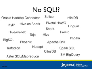 No SQL!? 
Splice 
Pivotal HAWQ 
Oracle Hadoop Connector InfiniDB 
Hive 
Presto 
Hive on Spark 
Shark 
Kylin 
Hive-on-Tez 
Tajo 
Lingual 
Phoenix Apache Drill 
BigSQL 
Trafodion Hadapt 
CitusDB 
Impala 
Spark SQL 
IBM BigSQL 
Aster SQL/Mapreduce 
 
