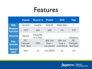 Features 
Impala Hive 0.14 Presto Drill Tajo 
SQL HiveQL HiveQL SQL92 ANSI SQL ? 
Window-function 
s 
nein yes yes no 0.9 
Security Sentry Filesyste 
m+ Hive 
- - - 
(Kerbero 
File-formats 
RC, 
Parquet, 
Text, Seq 
viele 
alle von 
hive + 
connector 
n 
alle von 
hive + 
connector 
en 
RC, 
Parquet, 
Text,Seq 
Nested! 
Data 
nein ja via JSON ja no 
 