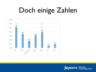Doch einige Zahlen 
50,91& 
34,31& 
16,69& 
30,96& 
39,43& 
5,25& 
9,25& 
70,00& 
60,00& 
50,00& 
40,00& 
30,00& 
20,00& 
10,00& 
0,00& 
Hive& 
Shark& 
Shark/Cluster& 
Impala& 
Presto& 
Drill& 
Tajo& 
 