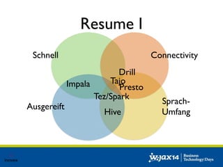 Resume I 
Schnell 
Ausgereift 
Connectivity 
Sprach- 
Drill 
Tajo 
Impala Presto 
Tez/Spark 
Hive Umfang 
 