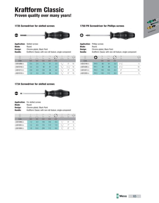 Code mm mm mm mm mm
05031209003 0.4 2.5 75 81 2.5 3
/32
" 3" 10
05031210003 0.5 3.0 80 81 3.0 9
/64
" 3 1
/8
" 10
05031211003 0.8 4.0 100 98 4.0 5
/32
" 4" 10
05031212003 1.0 5.5 125 98 5.5 7
/32
" 5" 10
Code mm mm mm mm mm
05031200003 1.2 6.5 150 105 6.0 1
/4
" 6" 10
05031201003 1.2 8.0 175 112 7.0 5
/16
" 7" 5
05031202003 1.6 10.0 200 112 9.0 3
/8
" 8" 5
Code mm mm mm
05031219003 PH 0 60 81 3.0 2 3
/8
" 5
05031220003 PH 1 80 98 4.5 3 1
/8
" 10
05031221003 PH 2 100 105 6.0 4" 10
05031222003 PH 3 150 112 8.0 6" 5
Kraftform Classic
Proven quality over many years!
1735 Screwdriver for slotted screws
Application: Slotted screws
Blade: Round
Design: Chrome-plated, Black Point
Handle: Kraftform Classic with non-roll feature, single-component
1734 Screwdriver for slotted screws
Application: For slotted screws
Blade: Round
Design: Chrome-plated, Black Point
Handle: Kraftform Classic with non-roll feature, single-component
1750 PH Screwdriver for Phillips screws
Application: Phillips screws
Blade: Round
Design: Chrome-plated, Black Point
Handle: Kraftform Classic with non-roll feature, single-component
Screwdrivers
65
 