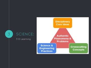 SCIENCE:
3-D Learning
3
 
