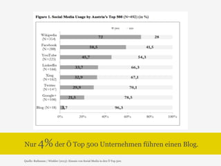 Nur 4% der Ö Top 500 Unternehmen führen einen Blog. 
Quelle: Rußmann / Winkler (2013): Einsatz von Social Media in den Ö Top 500. 
 