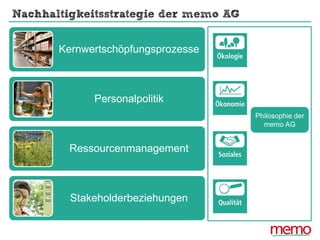 Kernwertschöpfungsprozesse
Personalpolitik
Ressourcenmanagement
Stakeholderbeziehungen
Philosophie der
memo AG
Nachhaltigk...