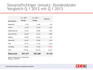 Steuerpflichtiger Umsatz: Bundesländer
Vergleich Q 1 2012 mit Q 1 2013

Quelle: Statistik Austria, Statistik WKO
Beträge in 1.000 Euro

Fachverband Werbung und Marktkommunikation

 
