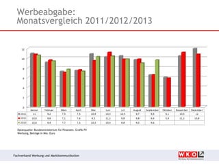 Werbeabgabe:
Monatsvergleich 2011/2012/2013

Datenquelle: Bundesministerium für Finanzen, Grafik FV
Werbung, Beträge in Mio. Euro

Fachverband Werbung und Marktkommunikation

 