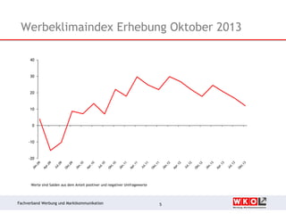 Werbeklimaindex Erhebung Oktober 2013
40

30

20

10

0

-10

-20

Werte sind Salden aus dem Anteil positiver und negativer Umfragewerte

Fachverband Werbung und Marktkommunikation

5

 