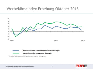 Werbeklimaindex Erhebung Oktober 2013

Werte sind Salden aus dem Anteil positiver und negativer Umfragewerte

Fachverband Werbung und Marktkommunikation

6

 
