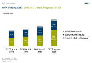 OVK Werbestatistik OVK Werbestatistik: 2008 bis 2010 mit Prognose für 2011 In Millionen Euro Quelle: OVK/Nielsen Media 