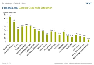 Facebook Ads – Zahlen & Fakten


Facebook Ads: Cost per Click nach Kategorien
Angaben in US-Dollar
   1,4
            1,27

   1,2
                     1,03
      1
                                   0,79   0,82   0,8
   0,8
                            0,67                       0,67

   0,6                                                        0,56   0,54          0,53   0,5            0,5
                                                                            0,38                 0,37                           0,36
   0,4                                                                                                           0,29                   0,31
                                                                                                                        0,26                    0,25
   0,2                                                                                                                                                  0,12

      0




Copyright 2011 TWT                                                                        Quelle: Webtrends Facebook Advertising Performance Benchmarks & Insights
 