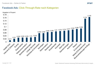 Facebook Ads – Zahlen & Fakten


Facebook Ads: Click-Through-Rate nach Kategorien
Angaben in Prozent
 0,18
                                                                                                                                                   0,165
 0,16                                                                                                                                      0,154

 0,14
 0,12
   0,1                                                                                                                          0,089
                                                                                                                    0,082 0,086
                                                                                                       0,077
 0,08                                                                                 0,07 0,072 0,074
                                                                          0,065 0,066
                                                            0,058 0,058
 0,06
 0,04                                               0,033
                             0,028 0,029 0,029 0,03
                     0,021
 0,02      0,011

      0




Copyright 2011 TWT                                                                    Quelle: Webtrends Facebook Advertising Performance Benchmarks & Insights
 
