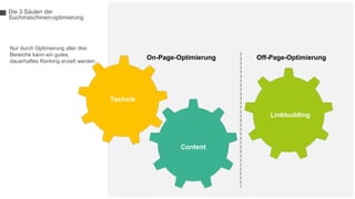 Nur durch Optimierung aller drei
Bereiche kann ein gutes,
dauerhaftes Ranking erzielt werden.
Die 3 Säulen der
Suchmaschinen-optimierung
Linkbuilding
Content
On-Page-Optimierung Off-Page-Optimierung
Technik
 