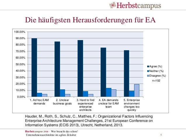 Wer Braucht Das Schon Unternehmensarchitektur Im Agilen Zeitalter